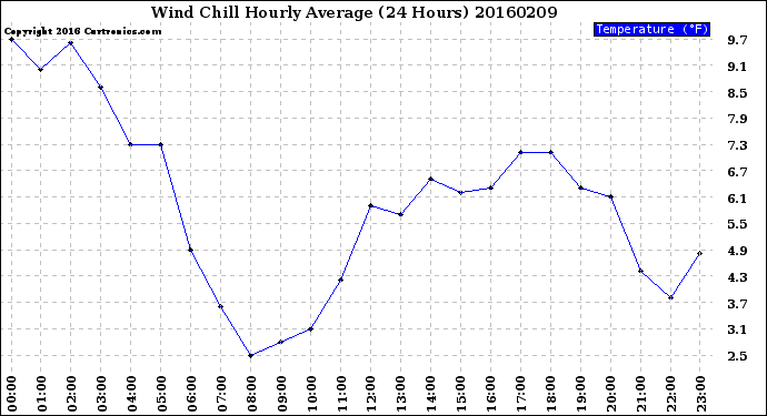 Milwaukee Weather Wind Chill<br>Hourly Average<br>(24 Hours)