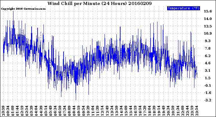 Milwaukee Weather Wind Chill<br>per Minute<br>(24 Hours)