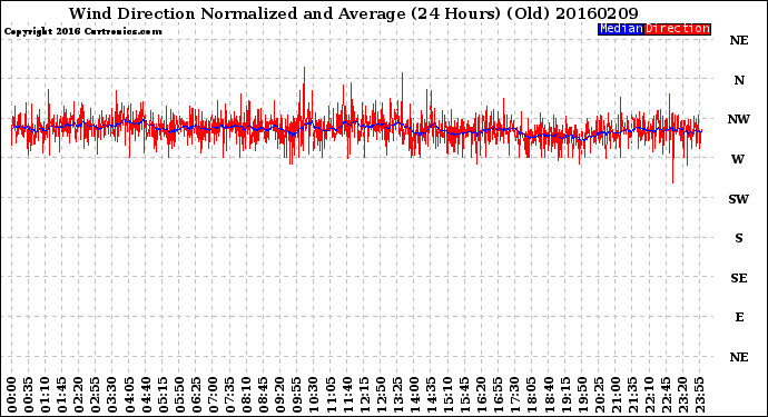 Milwaukee Weather Wind Direction<br>Normalized and Average<br>(24 Hours) (Old)