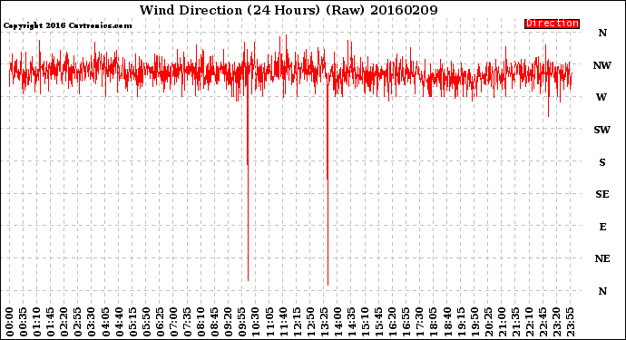 Milwaukee Weather Wind Direction<br>(24 Hours) (Raw)