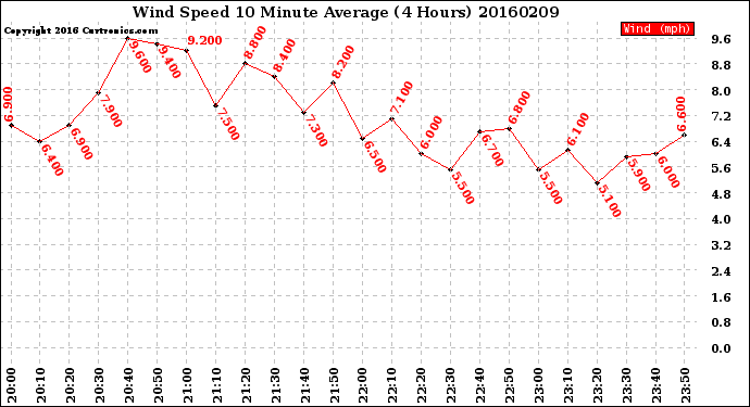 Milwaukee Weather Wind Speed<br>10 Minute Average<br>(4 Hours)