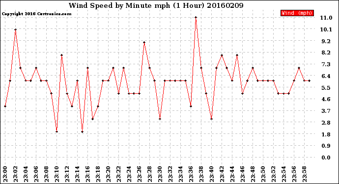 Milwaukee Weather Wind Speed<br>by Minute mph<br>(1 Hour)