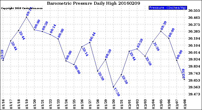 Milwaukee Weather Barometric Pressure<br>Daily High