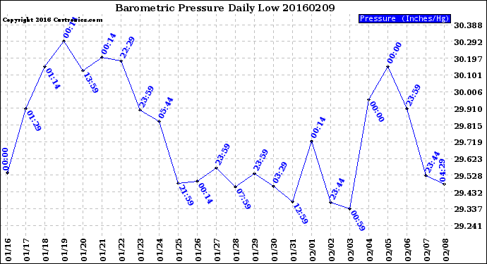 Milwaukee Weather Barometric Pressure<br>Daily Low