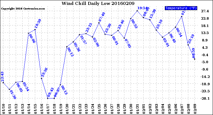 Milwaukee Weather Wind Chill<br>Daily Low