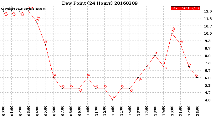 Milwaukee Weather Dew Point<br>(24 Hours)