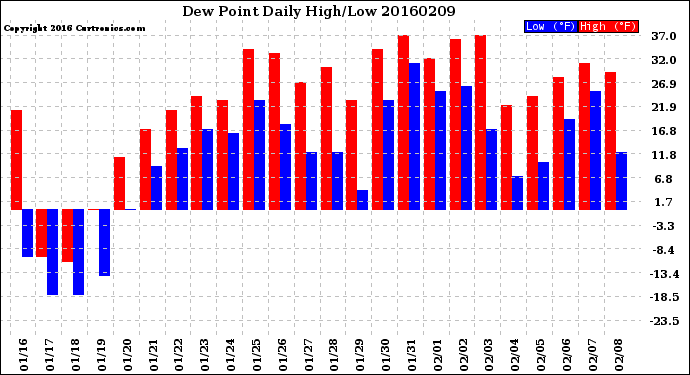 Milwaukee Weather Dew Point<br>Daily High/Low