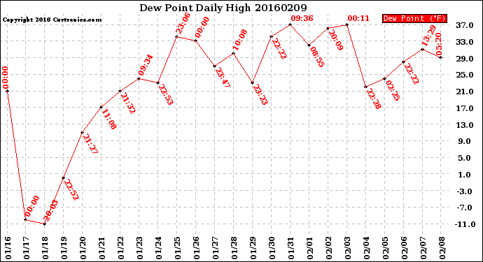 Milwaukee Weather Dew Point<br>Daily High