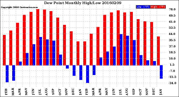 Milwaukee Weather Dew Point<br>Monthly High/Low