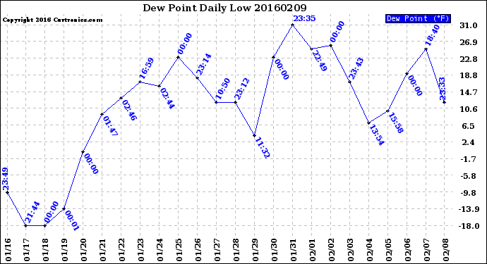 Milwaukee Weather Dew Point<br>Daily Low