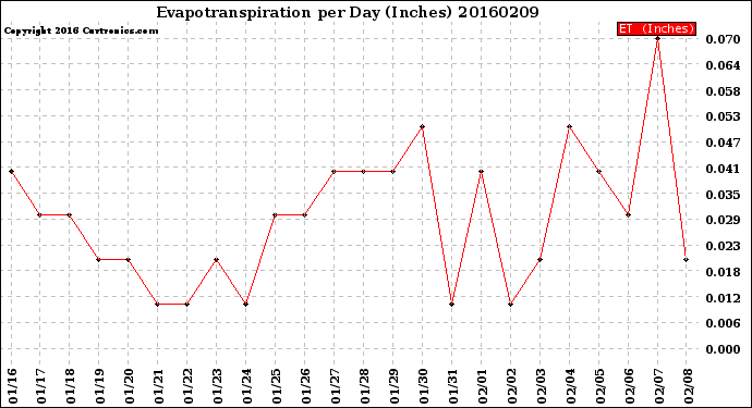 Milwaukee Weather Evapotranspiration<br>per Day (Inches)