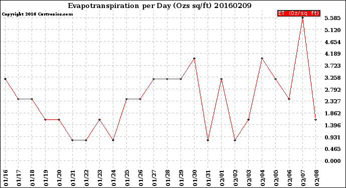 Milwaukee Weather Evapotranspiration<br>per Day (Ozs sq/ft)