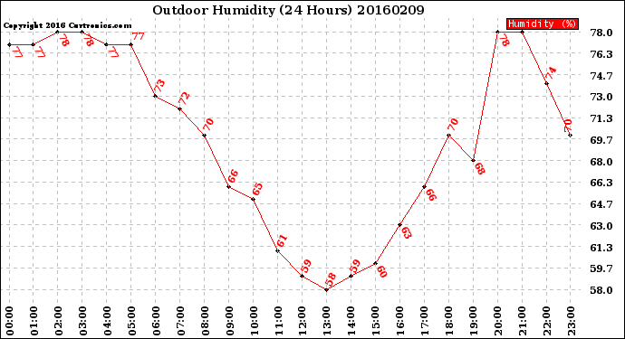 Milwaukee Weather Outdoor Humidity<br>(24 Hours)