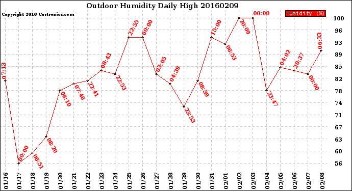 Milwaukee Weather Outdoor Humidity<br>Daily High