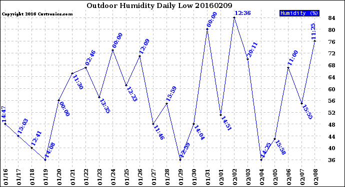 Milwaukee Weather Outdoor Humidity<br>Daily Low