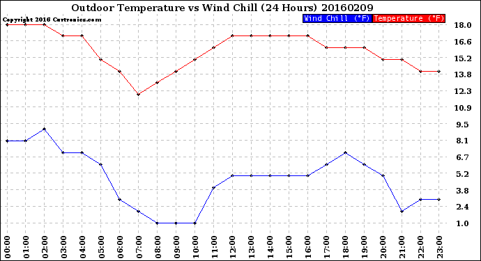 Milwaukee Weather Outdoor Temperature<br>vs Wind Chill<br>(24 Hours)