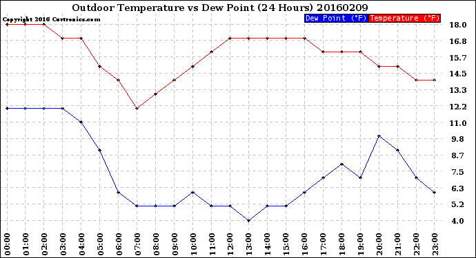 Milwaukee Weather Outdoor Temperature<br>vs Dew Point<br>(24 Hours)