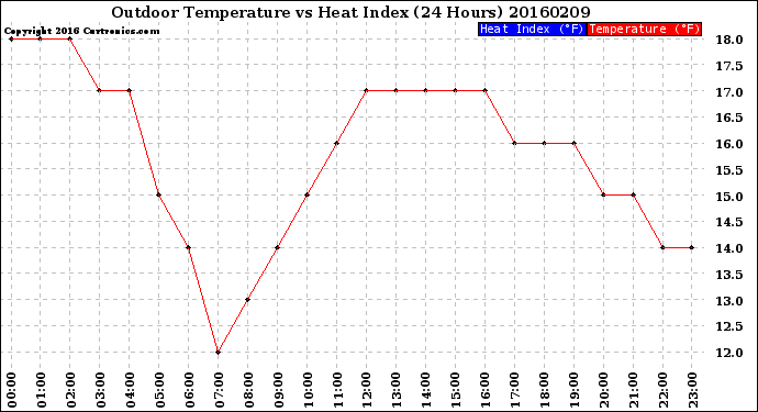 Milwaukee Weather Outdoor Temperature<br>vs Heat Index<br>(24 Hours)