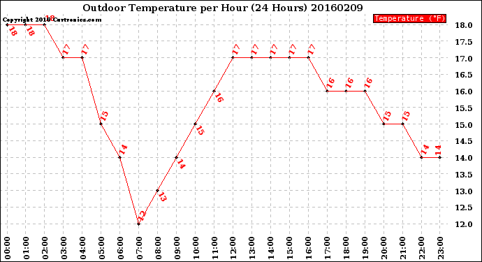 Milwaukee Weather Outdoor Temperature<br>per Hour<br>(24 Hours)