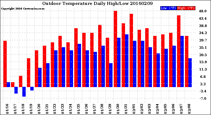 Milwaukee Weather Outdoor Temperature<br>Daily High/Low