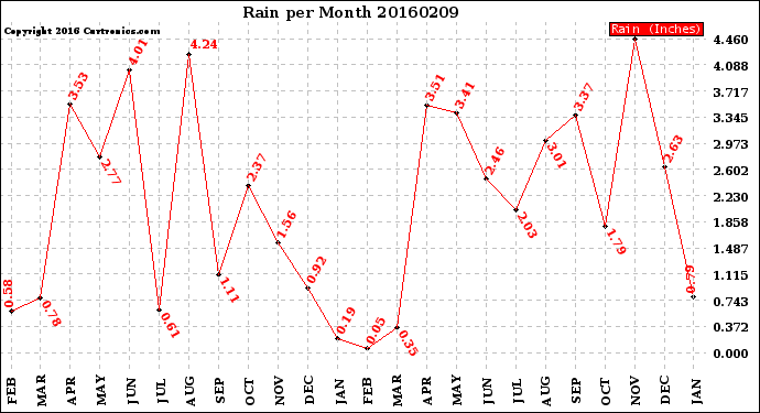 Milwaukee Weather Rain<br>per Month