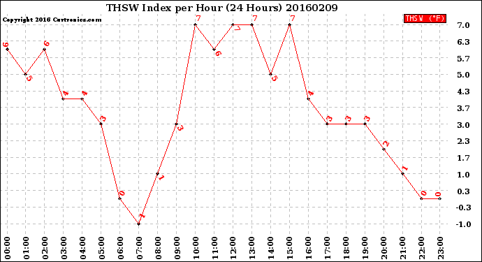 Milwaukee Weather THSW Index<br>per Hour<br>(24 Hours)