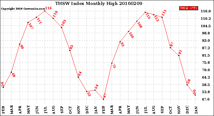 Milwaukee Weather THSW Index<br>Monthly High