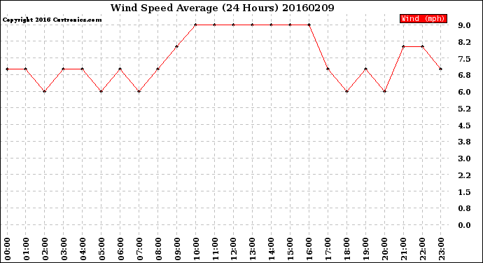 Milwaukee Weather Wind Speed<br>Average<br>(24 Hours)