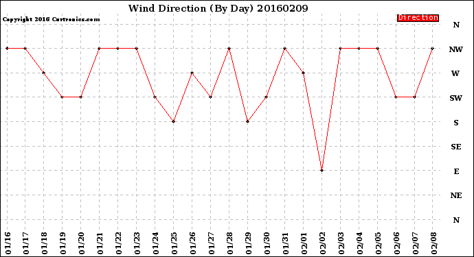 Milwaukee Weather Wind Direction<br>(By Day)