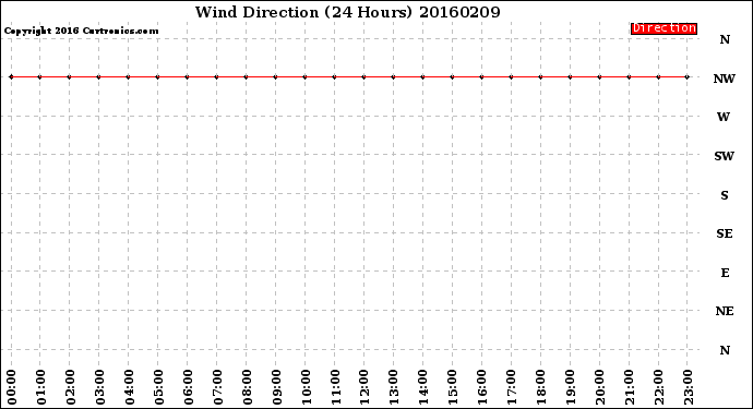 Milwaukee Weather Wind Direction<br>(24 Hours)