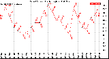 Milwaukee Weather Wind Speed<br>Daily High