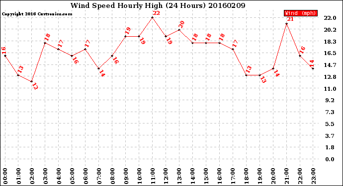 Milwaukee Weather Wind Speed<br>Hourly High<br>(24 Hours)