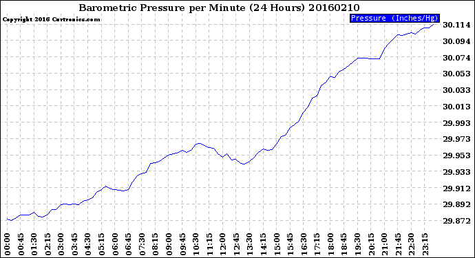 Milwaukee Weather Barometric Pressure<br>per Minute<br>(24 Hours)