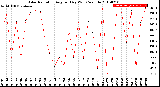 Milwaukee Weather Solar Radiation<br>Avg per Day W/m2/minute