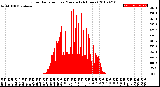 Milwaukee Weather Solar Radiation<br>per Minute<br>(24 Hours)