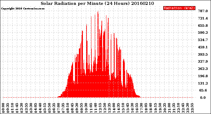 Milwaukee Weather Solar Radiation<br>per Minute<br>(24 Hours)