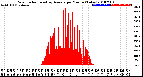 Milwaukee Weather Solar Radiation<br>& Day Average<br>per Minute<br>(Today)