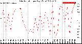 Milwaukee Weather Solar Radiation<br>per Day KW/m2