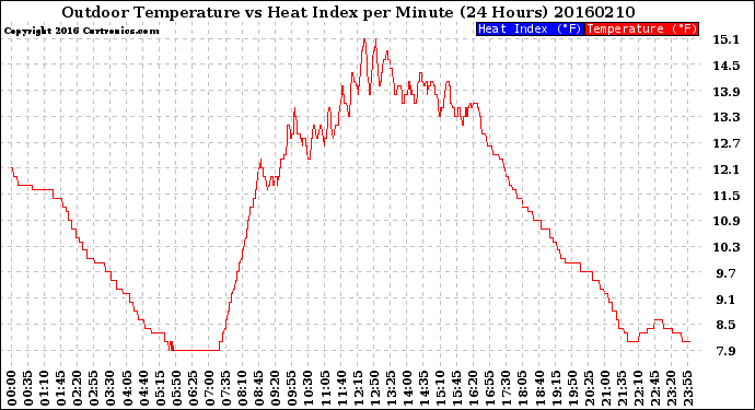 Milwaukee Weather Outdoor Temperature<br>vs Heat Index<br>per Minute<br>(24 Hours)