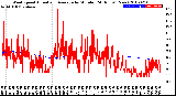 Milwaukee Weather Wind Speed<br>Actual and Average<br>by Minute<br>(24 Hours) (New)