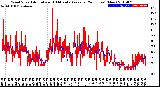 Milwaukee Weather Wind Speed<br>Actual and 10 Minute<br>Average<br>(24 Hours) (New)