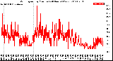 Milwaukee Weather Wind Speed<br>by Minute<br>(24 Hours) (New)