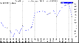 Milwaukee Weather Wind Chill<br>Hourly Average<br>(24 Hours)