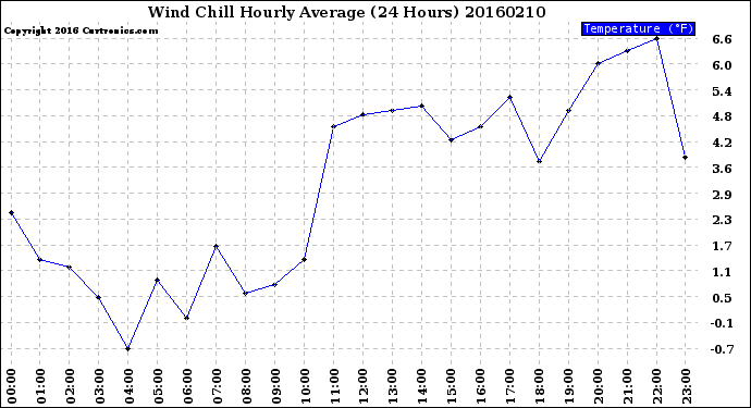 Milwaukee Weather Wind Chill<br>Hourly Average<br>(24 Hours)