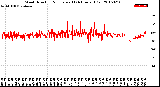 Milwaukee Weather Wind Direction<br>Normalized<br>(24 Hours) (Old)