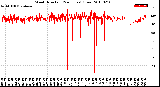 Milwaukee Weather Wind Direction<br>(24 Hours) (Raw)