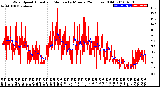 Milwaukee Weather Wind Speed<br>Actual and Median<br>by Minute<br>(24 Hours) (Old)