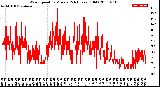 Milwaukee Weather Wind Speed<br>by Minute<br>(24 Hours) (Old)