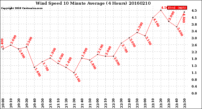 Milwaukee Weather Wind Speed<br>10 Minute Average<br>(4 Hours)