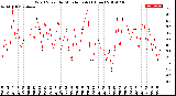 Milwaukee Weather Wind Speed<br>by Minute mph<br>(1 Hour)